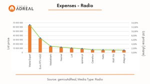 Expenses Radio