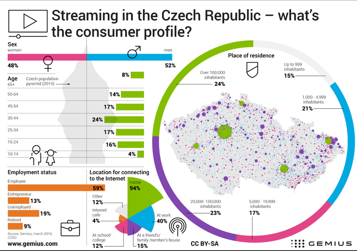 Online videa sledují především muži a uživatelé ve věku 35-44 let