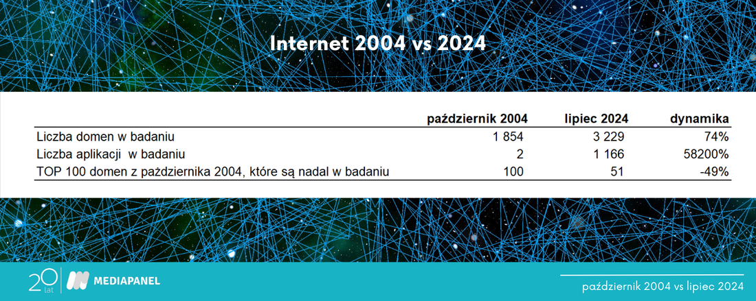 20 lecie internet