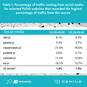 Table 1: Percentage of traffic coming from social media for selected Polish websites that recorded the highest percentage of traffic from this source