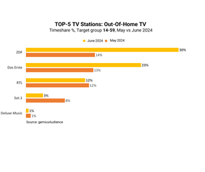 Share of time TV OOH Audience June 2024 Germany