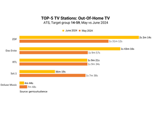 Average time spent TV OOH Germany june 2024