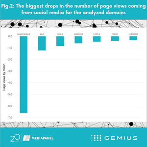 Fig.3: Biggest declines in Real Users coming from social media for analyzed domains