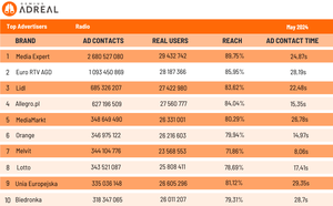 Top Advertisers Radio may 2024