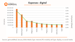 Ad expenses Adreal 2024