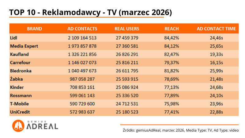 TOP10-reklamodawcy-TV-Marzec-2026