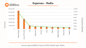 radio ad expenses january 2024