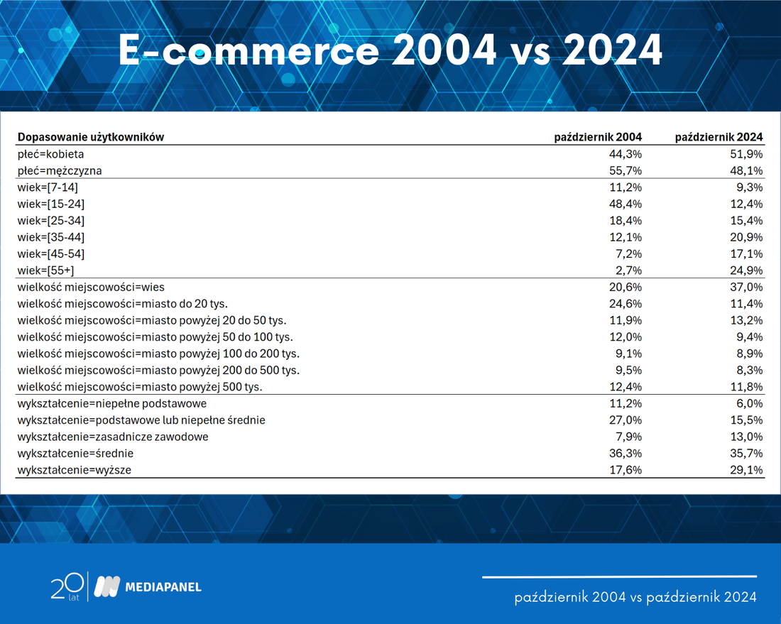 Analiza na 20 lecie – e-commerce, dopasowanie użytkowników