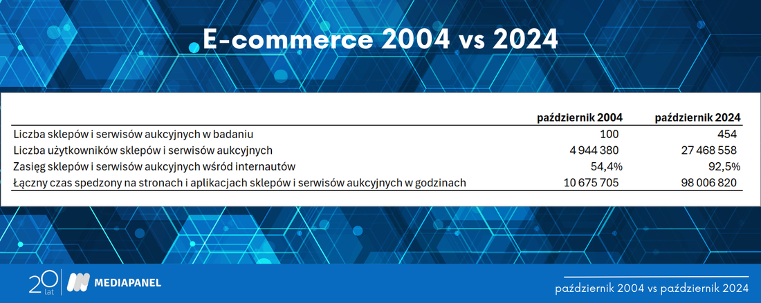 Analiza na 20 lecie – e-commerce, ogolne