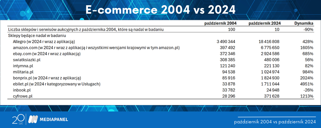 Analiza na 20 lecie – e-commerce, sklepy