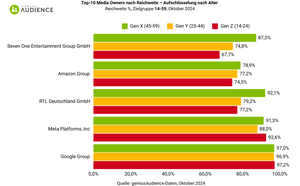 Top-10-Medieninhaber nach Reichweite und Timesharing