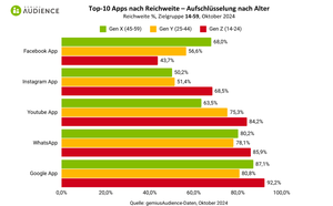 Mediennutzung nach Generation und Plattform – Reichweite und Zeitanteil