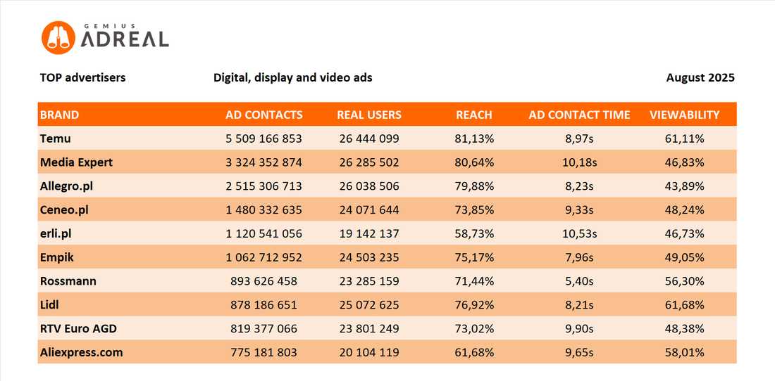 august 2025 top digital
