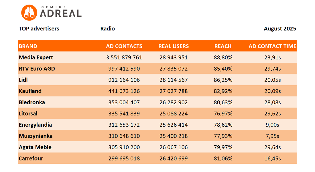 august 2025 top radio