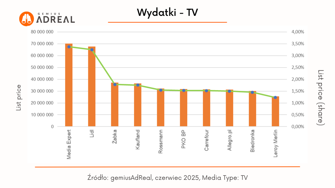 czerwiec wydatki TV