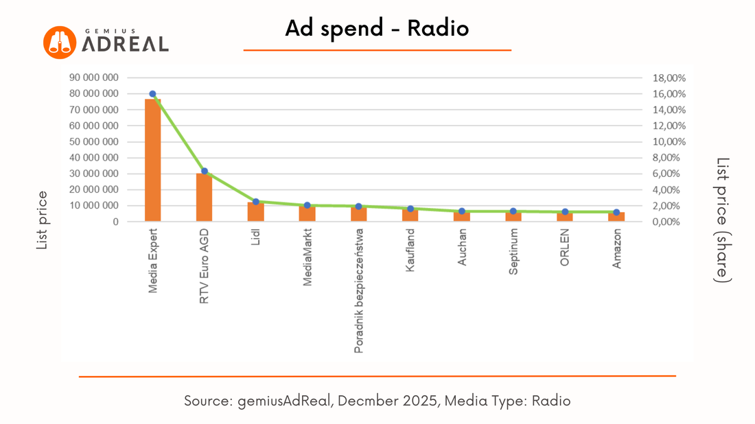 December 2025 adspend Radio
