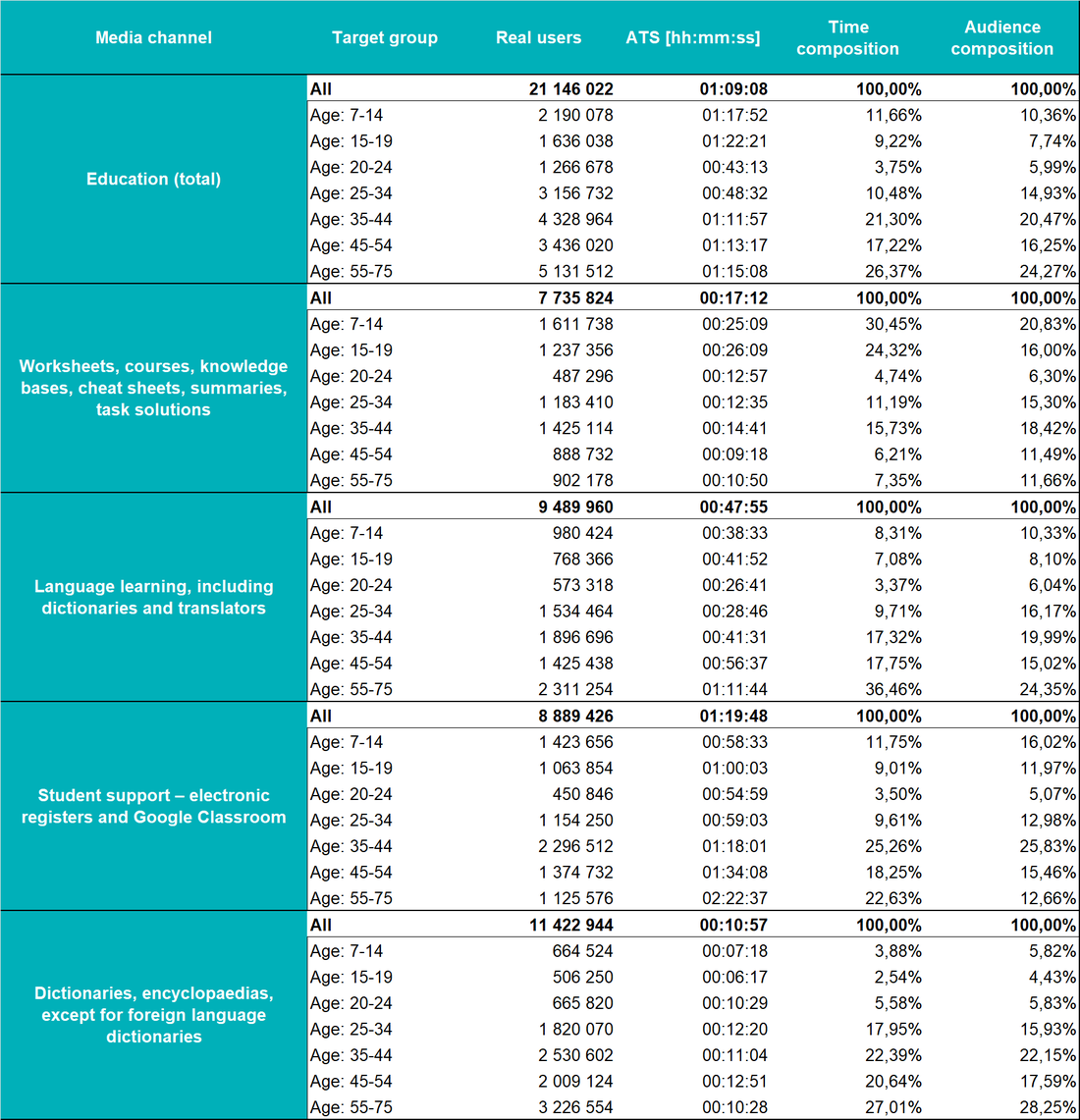 Education table 2