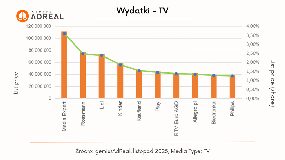 list 2025 wydatki TV