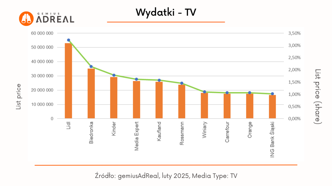 luty 2025_wydatki TV