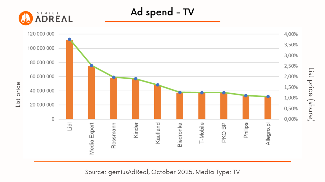 oct 25 SOV adspend TV