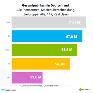 Gesamtpublikum in Deutschland