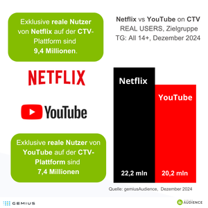 Netflix vs YouTube on CTV