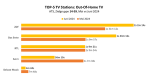 Top-5 TV Stations: Out-Of-Home TV