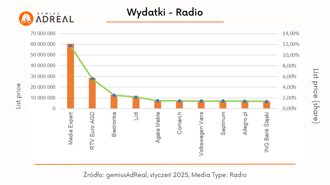 styczen 2025 wydatki radio