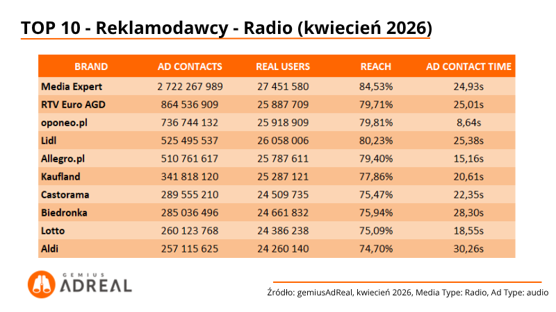 TOP10-reklamodawcy-radio-kwiecien-2026