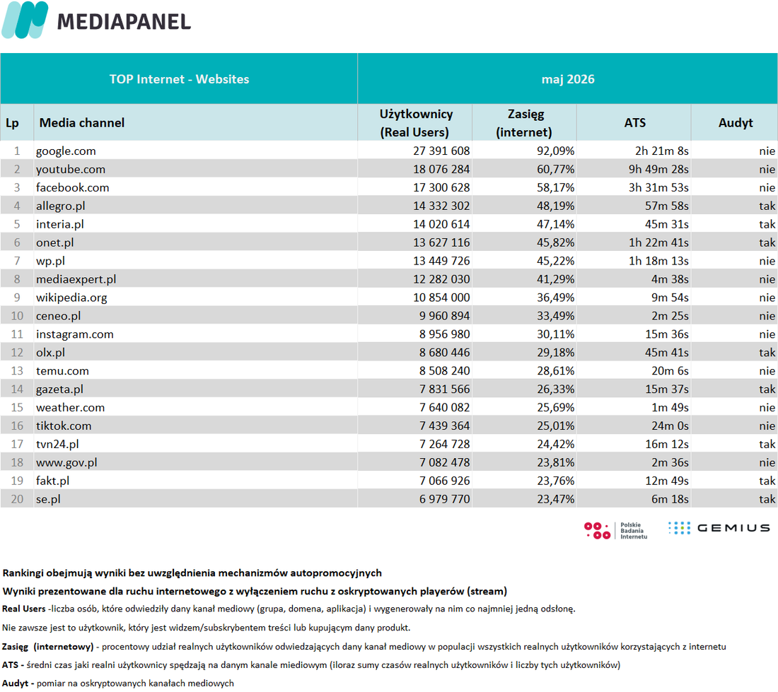 top 20 4 maj