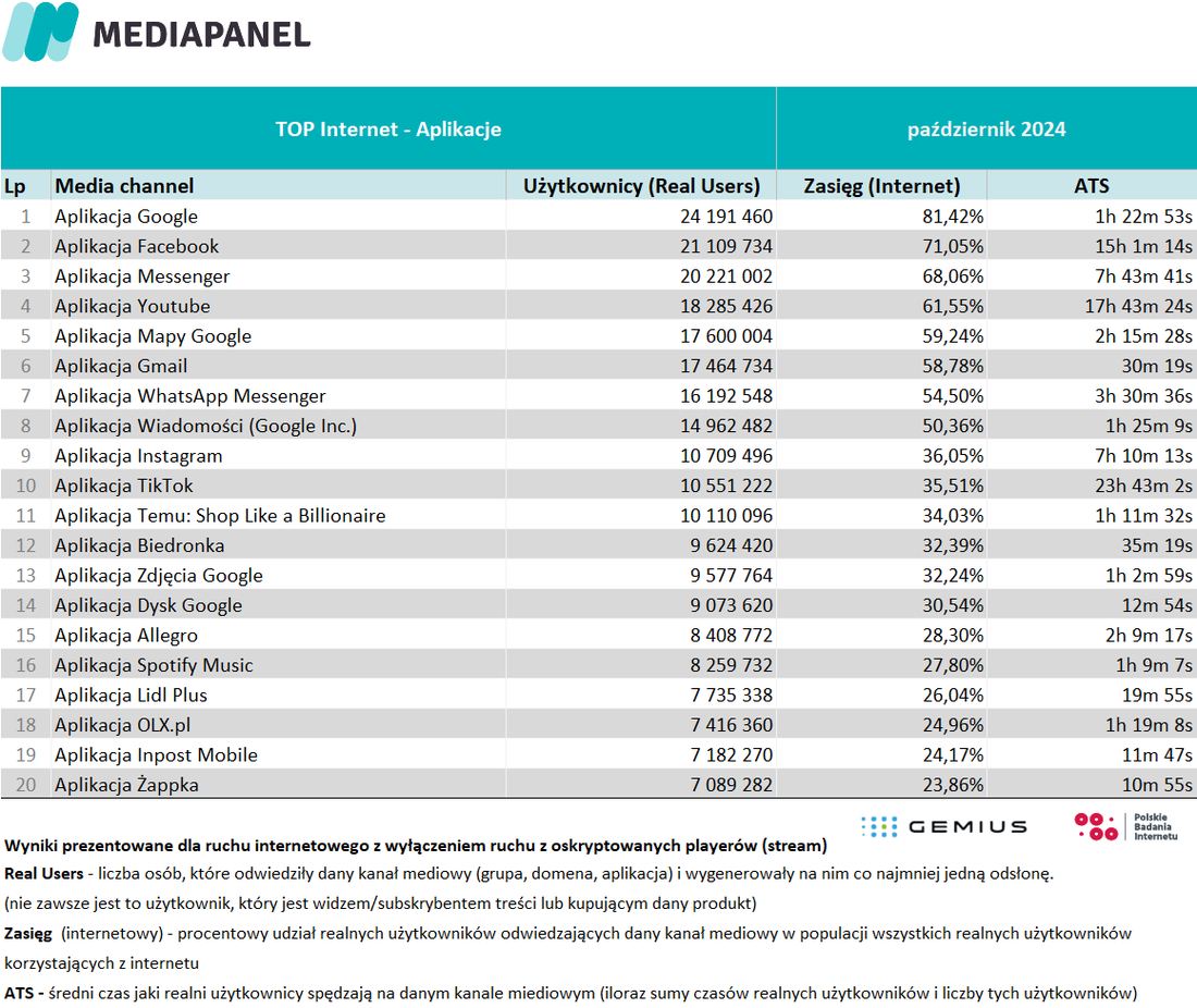 Top Internet- aplikacje