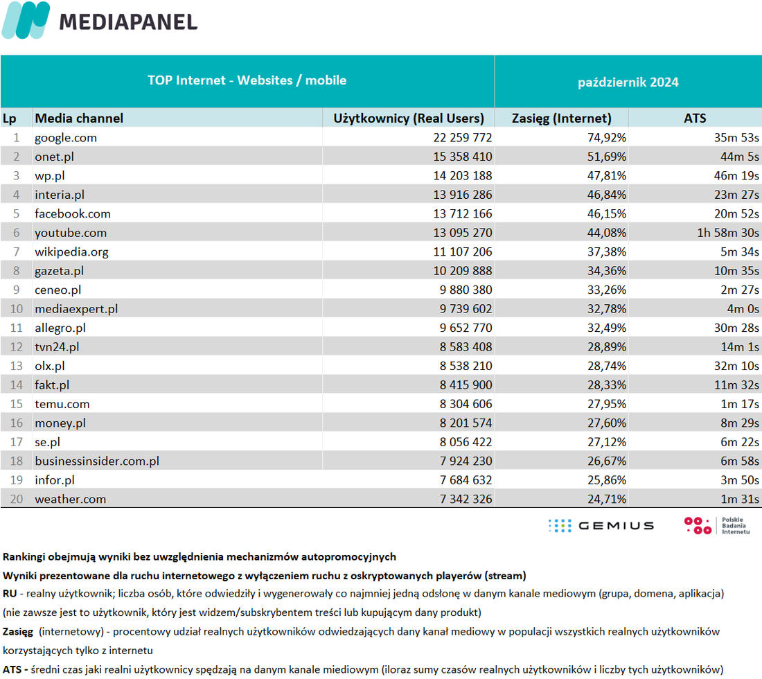 Top internet webistes - mobile