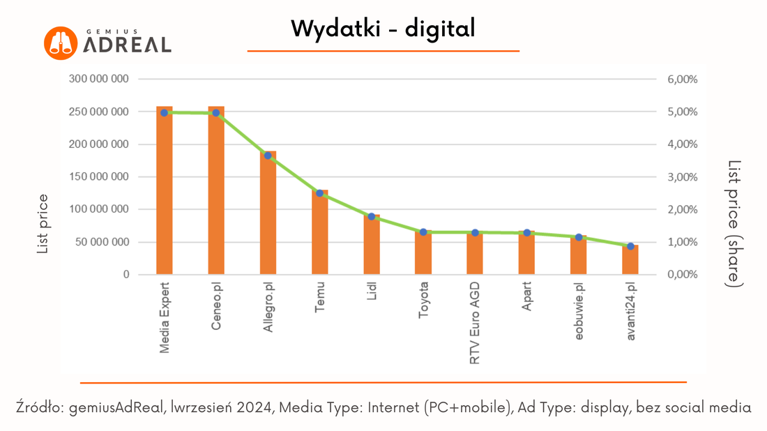 wrzesien 2024 wydatki digital