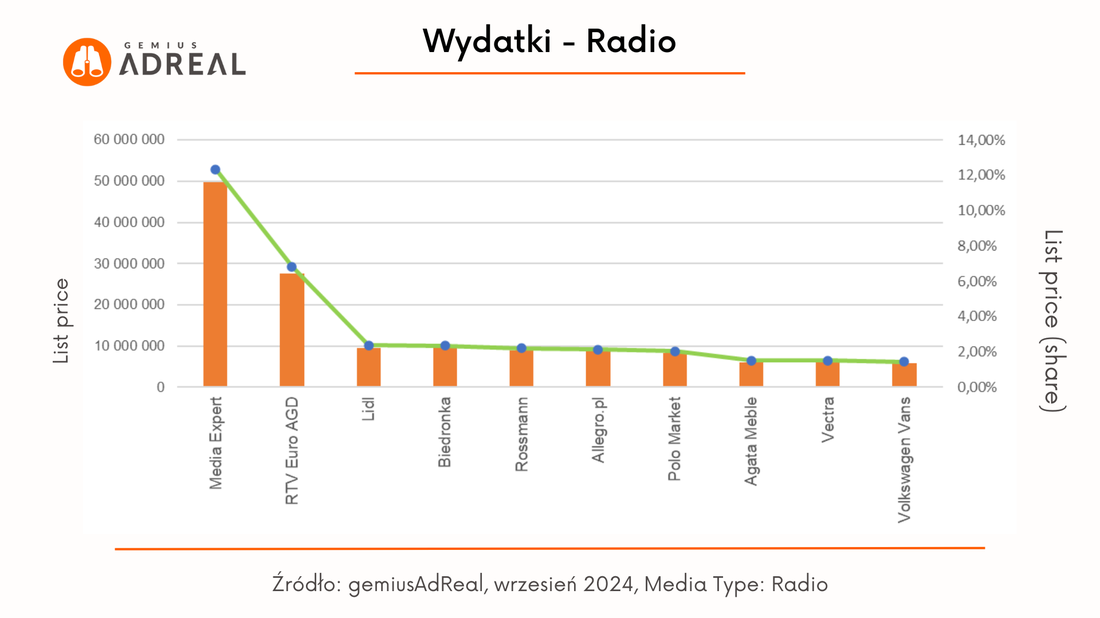 wrzesien 2024 wydatki radio