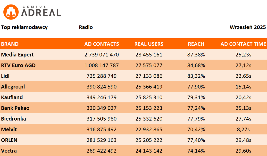wrzesien 2025 top radio