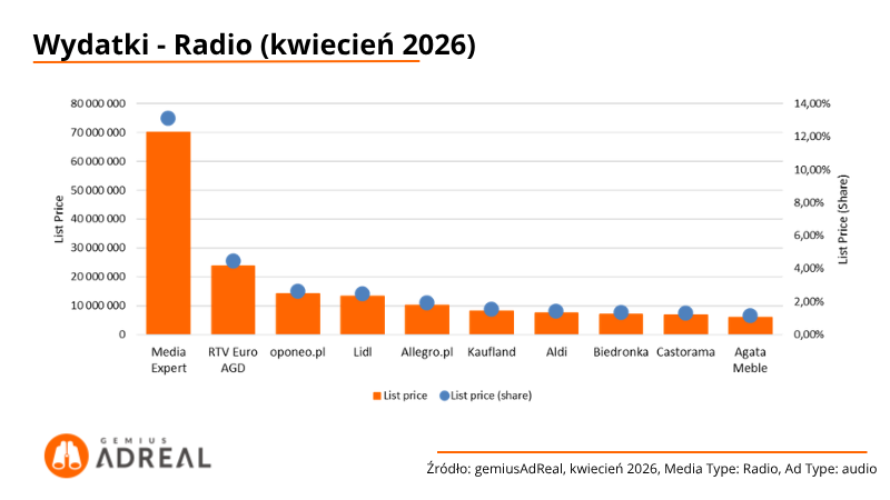 Wydatki-Radio-kwiecień-2026